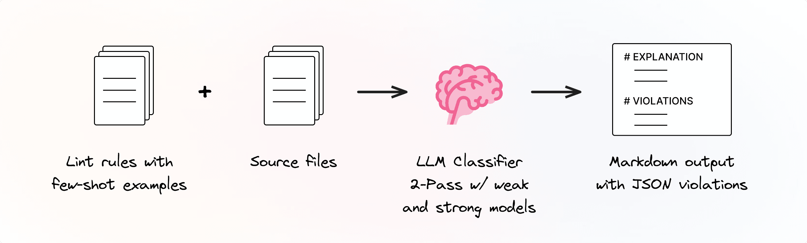 Overview of how gptlint works