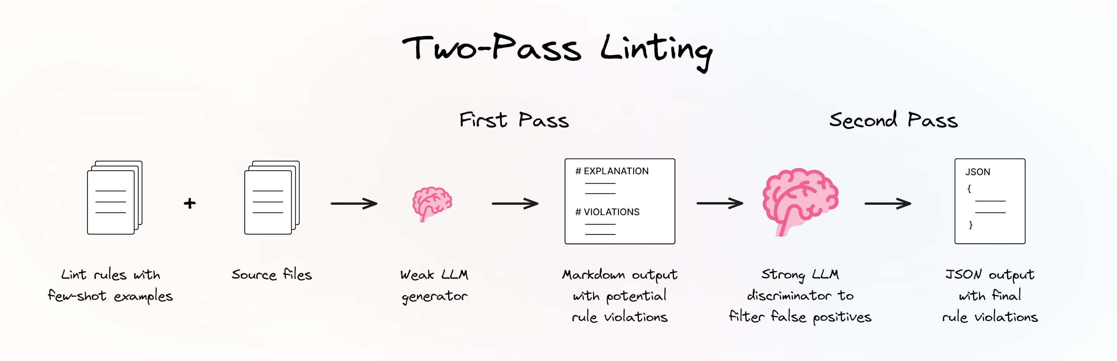 Two-Pass Linting