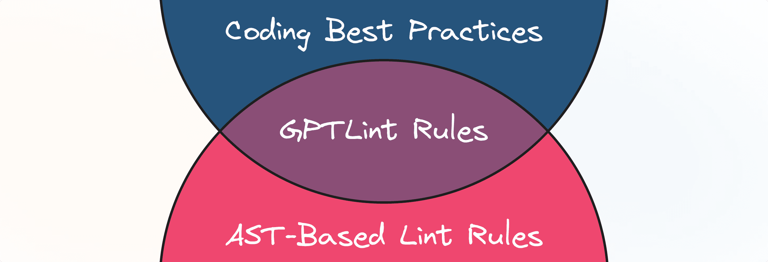 GPTLint Rule Guidelines